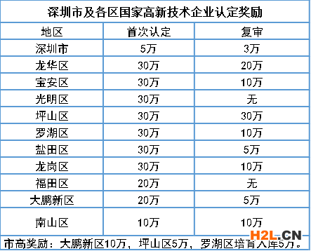 高新技术企业补贴政策