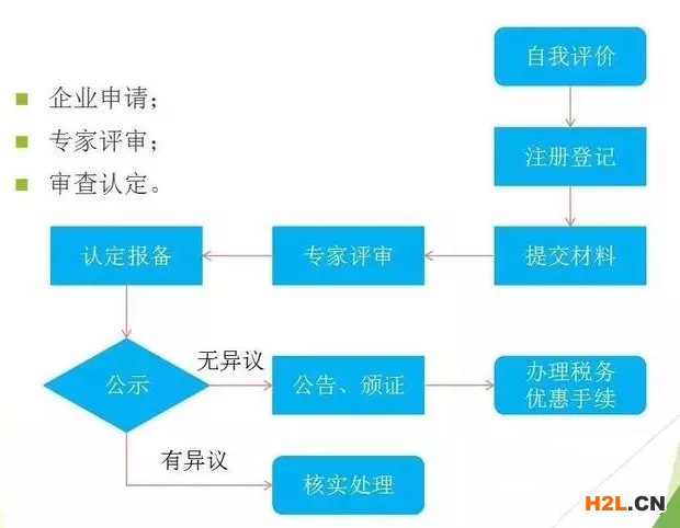 国家高新技术企业认定流程