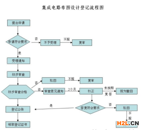 集成电路布图设计等级流程