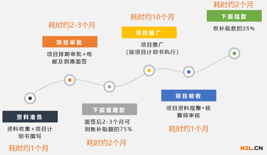 BUD专项基金申请服务