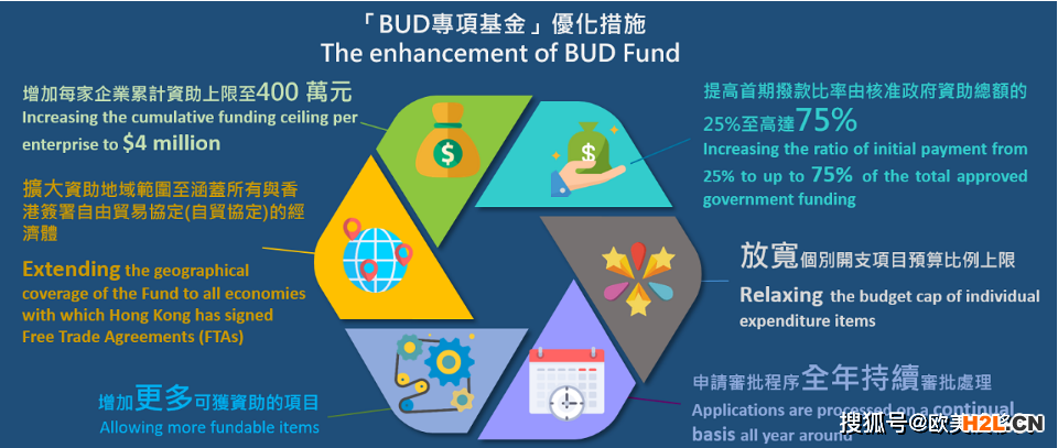BUD专项基金补助最全指南！香港满1年半的公司看这里！