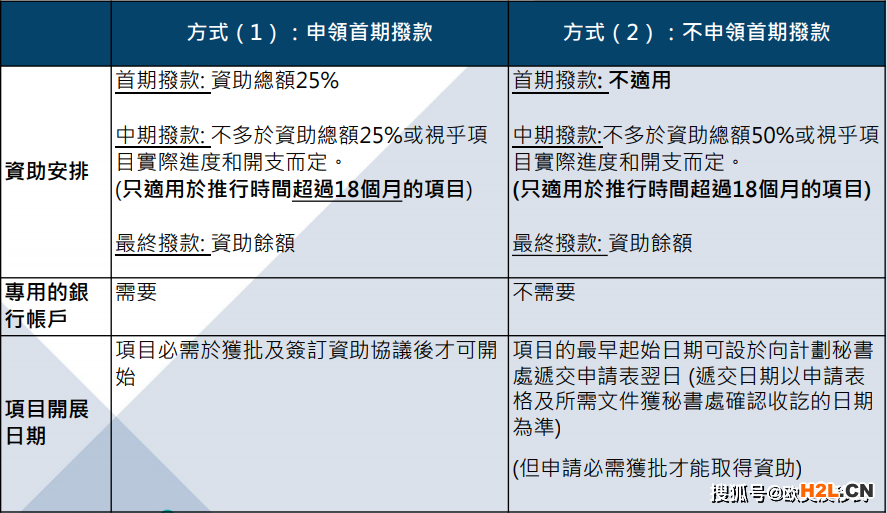 BUD专项基金补助最全指南！香港满1年半的公司看这里！