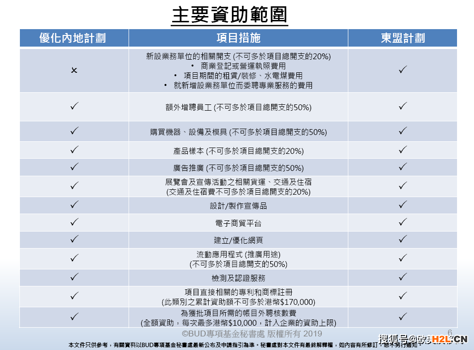 BUD专项基金补助最全指南！香港满1年半的公司看这里！