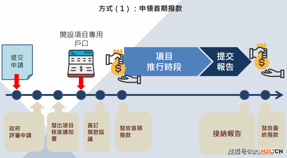 BUD专项基金补助最全指南！香港满1年半的公司看这里！