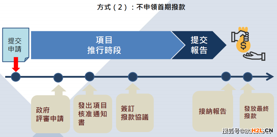 BUD专项基金补助最全指南！香港满1年半的公司看这里！