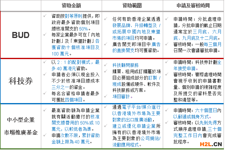 香港政府基金申请指南