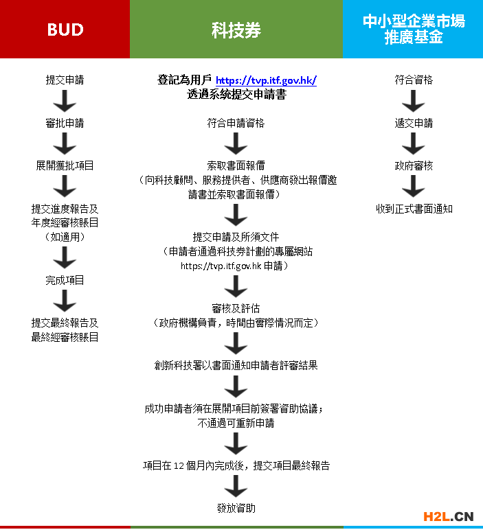 香港政府基金申请指南