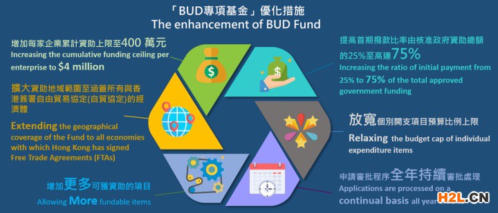 什么是香港BUD专项基金？