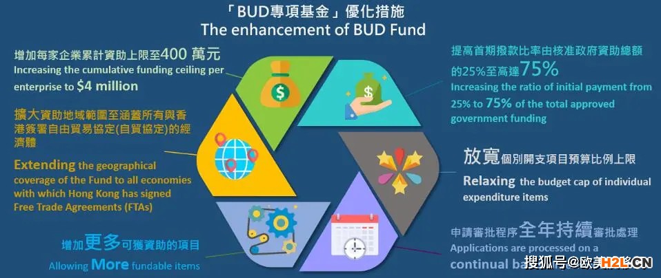 香港BUD专项企业补贴