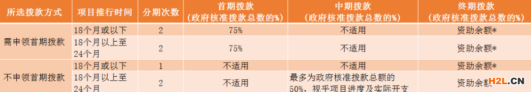 香港BUD专项企业补贴