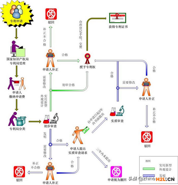 专利申请流程及费用简介