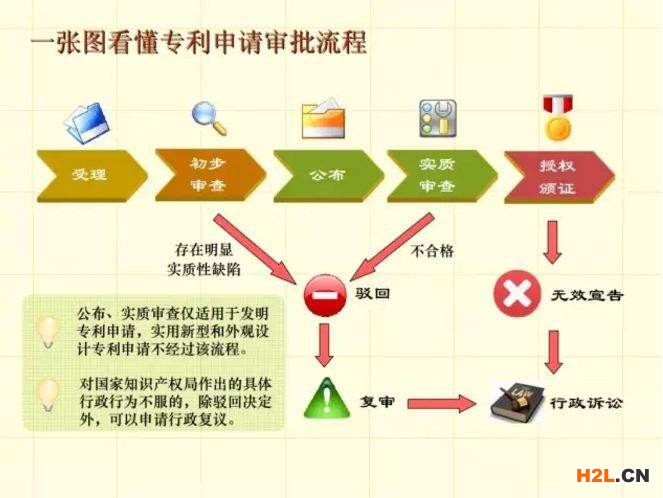 看懂专利申请的基本流程，专利申请其实就是这么简单