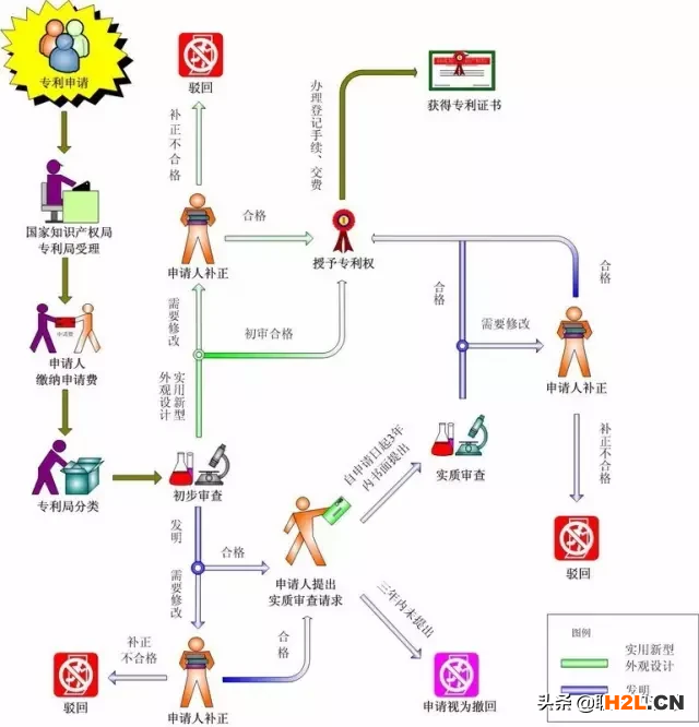 专利申请流程图，想要申请专利的要收藏好了