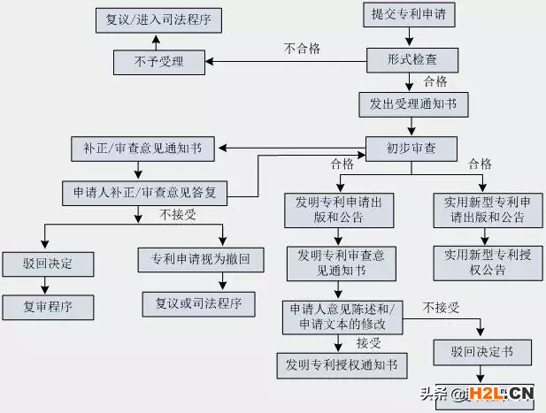 专利申请流程图，想要申请专利的要收藏好了