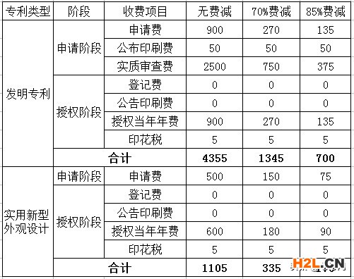 2020年专利申请费用详解——申请专利需要多少钱？