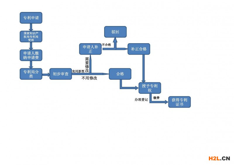 专利权人个人发明专利申请流程怎么走