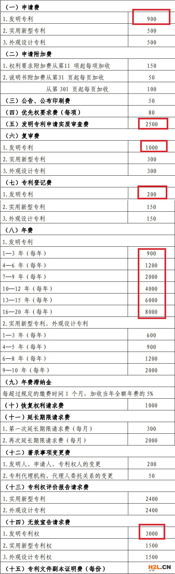 专利的好处有这么多，那么申请一个专利到底要多少钱呢？