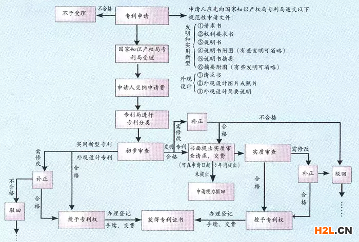 有专利不会申请？手把手教你写专利申请书！太详细了