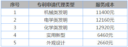 申请专利需要多少钱？怎样申请专利才能最省钱、靠谱？