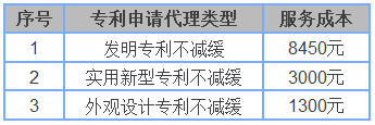 申请专利需要多少钱？怎样申请专利才能最省钱、靠谱？