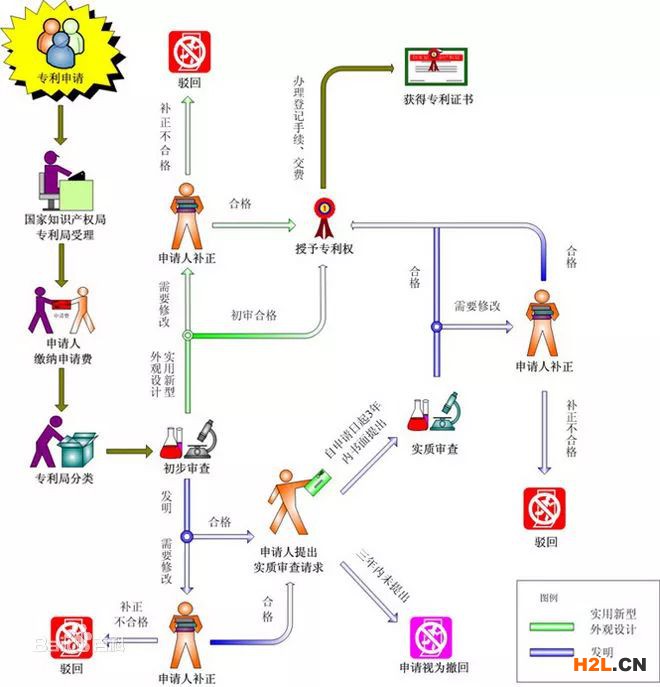 专利怎么申请？