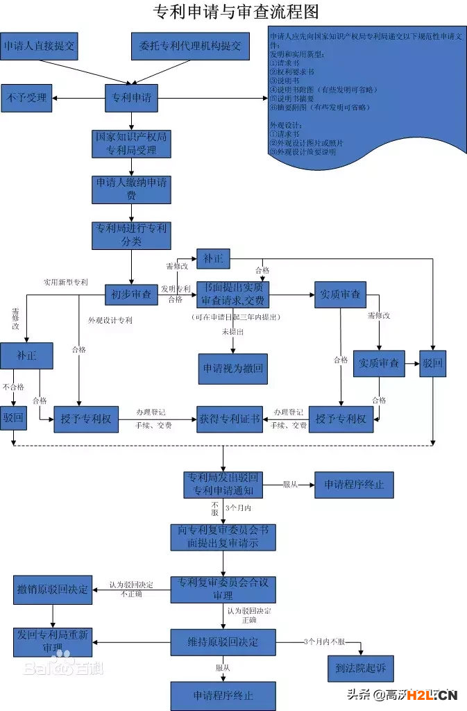 申请专利其实并不复杂，就十步