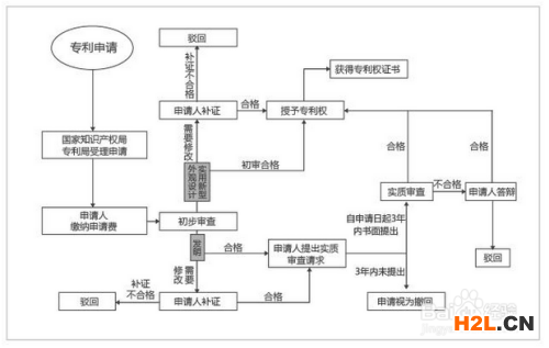 国家发明专利申请流程费用