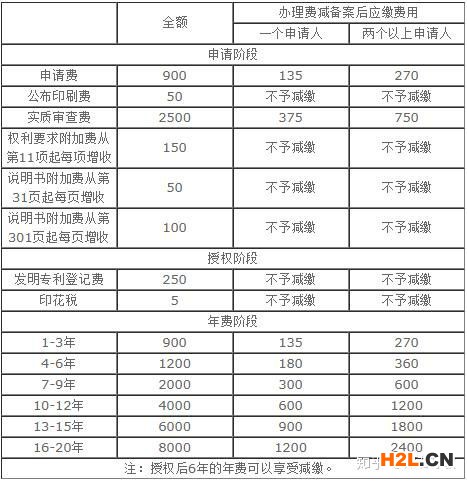 发明专利申请官方收费标准