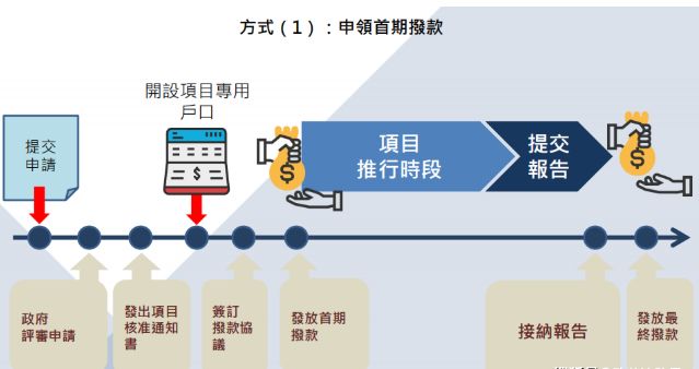 香港BUD专项补贴申请评审及审批过程是怎么样的？