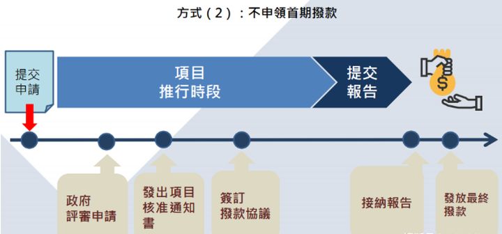 香港BUD专项补贴申请评审及审批过程是怎么样的？